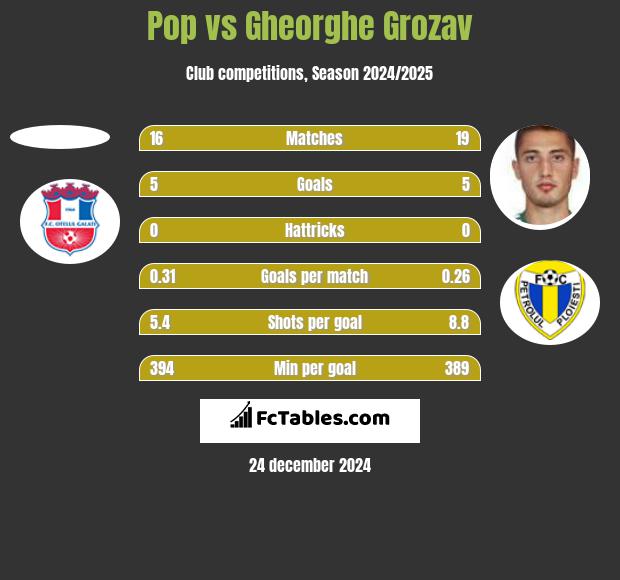 Pop vs Gheorghe Grozav h2h player stats