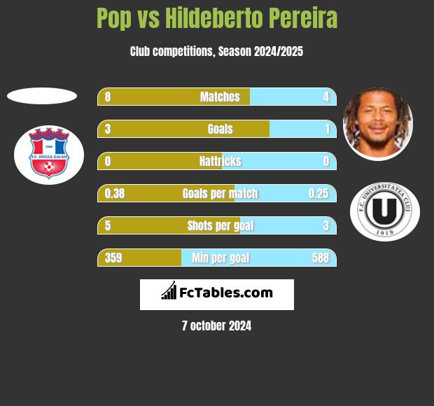 Pop vs Hildeberto Pereira h2h player stats