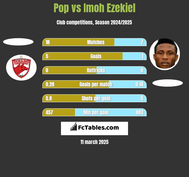 Pop vs Imoh Ezekiel h2h player stats