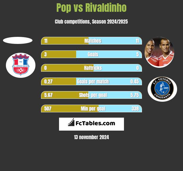 Pop vs Rivaldinho h2h player stats