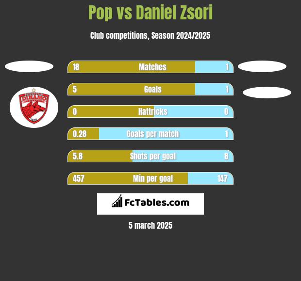 Pop vs Daniel Zsori h2h player stats