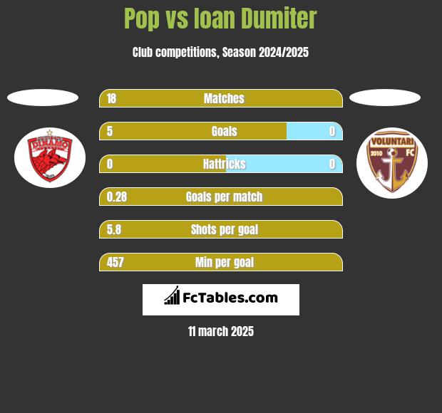 Pop vs Ioan Dumiter h2h player stats