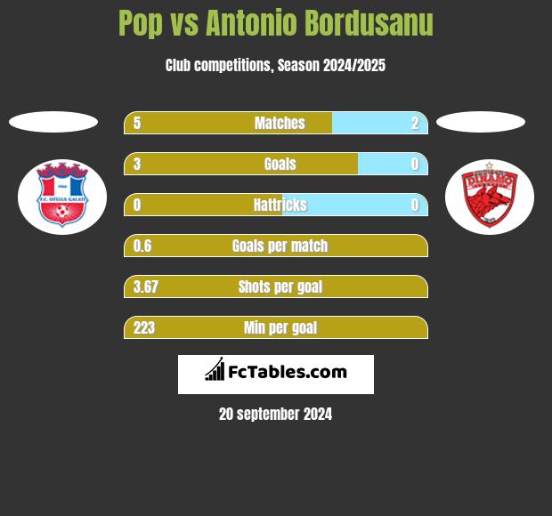 Pop vs Antonio Bordusanu h2h player stats