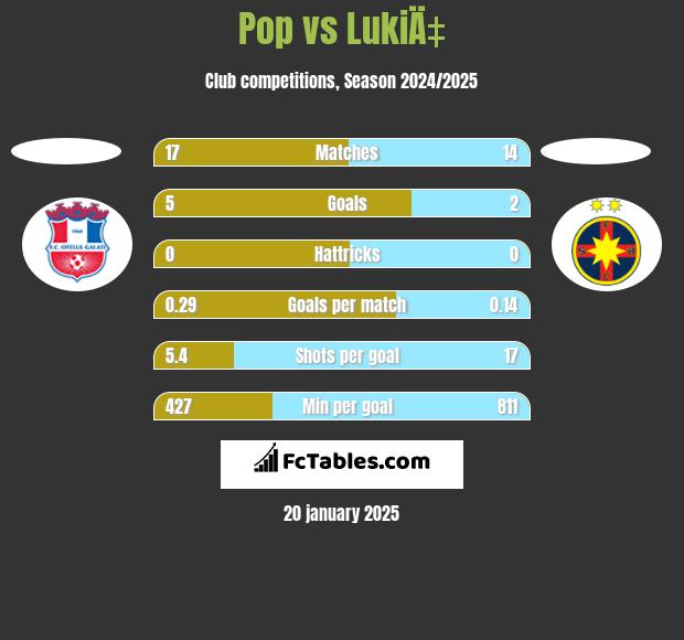 Pop vs LukiÄ‡ h2h player stats