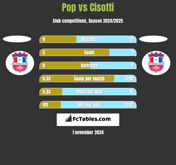 Pop vs Cisotti h2h player stats