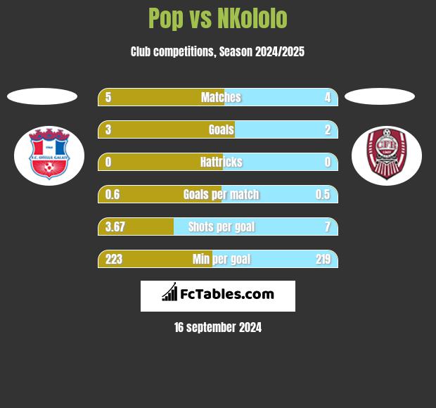 Pop vs NKololo h2h player stats