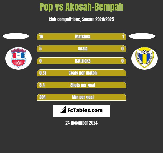 Pop vs Akosah-Bempah h2h player stats