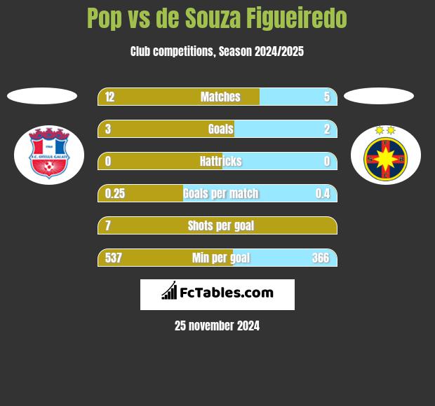 Pop vs de Souza Figueiredo h2h player stats