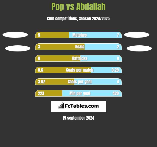 Pop vs Abdallah h2h player stats