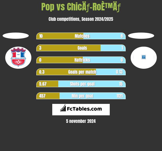 Pop vs ChicÄƒ-RoÈ™Äƒ h2h player stats