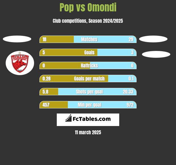 Pop vs Omondi h2h player stats