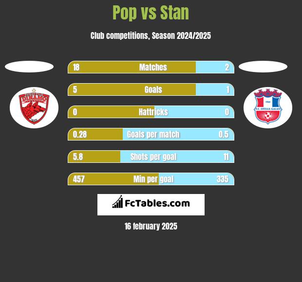 Pop vs Stan h2h player stats