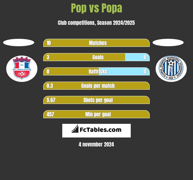 Pop vs Popa h2h player stats