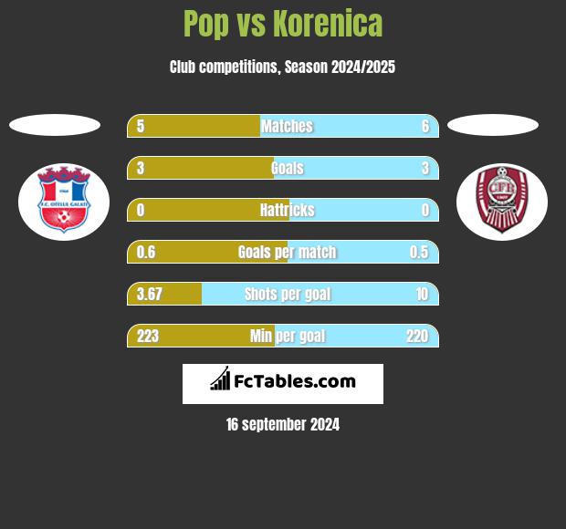 Pop vs Korenica h2h player stats