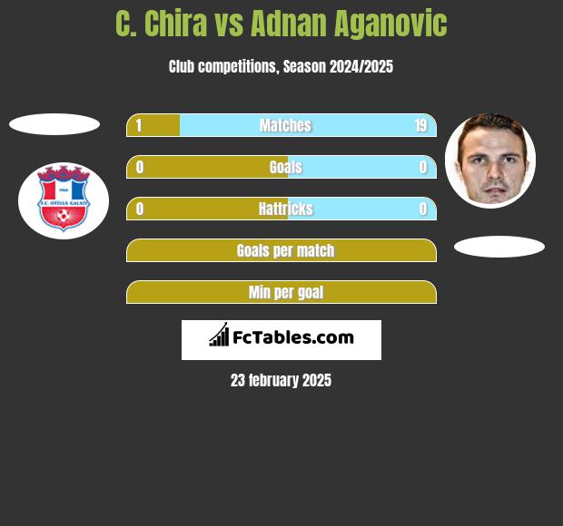 C. Chira vs Adnan Aganovic h2h player stats