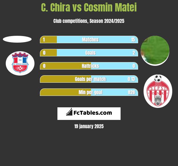 C. Chira vs Cosmin Matei h2h player stats