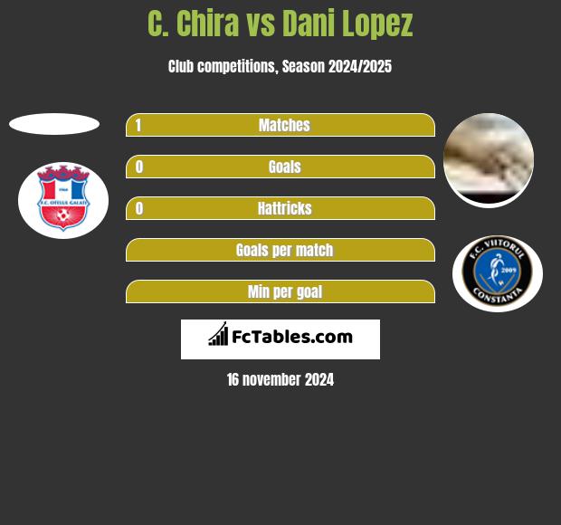 C. Chira vs Dani Lopez h2h player stats