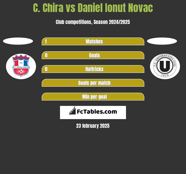 C. Chira vs Daniel Ionut Novac h2h player stats