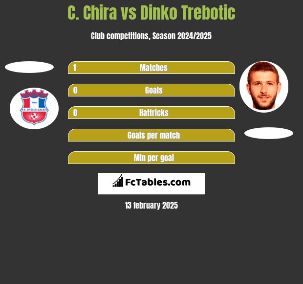 C. Chira vs Dinko Trebotic h2h player stats