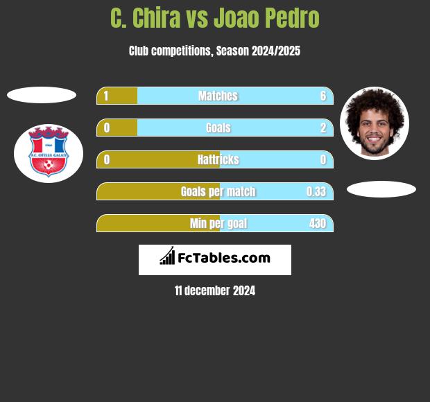 C. Chira vs Joao Pedro h2h player stats