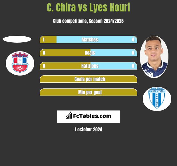 C. Chira vs Lyes Houri h2h player stats