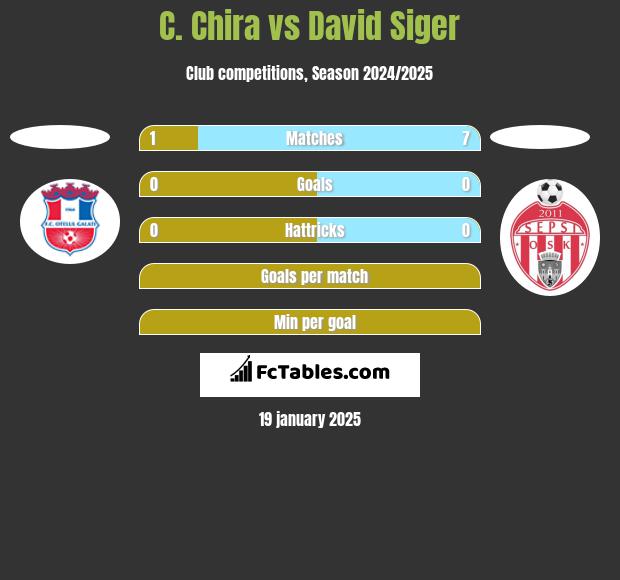 C. Chira vs David Siger h2h player stats