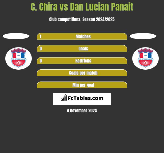 C. Chira vs Dan Lucian Panait h2h player stats