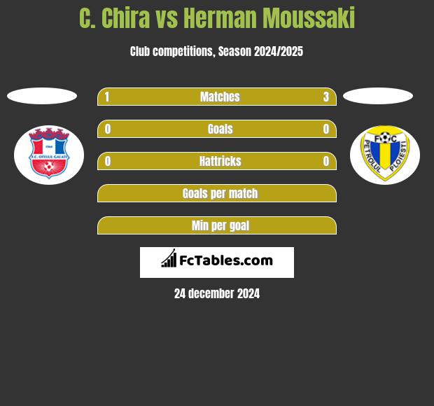 C. Chira vs Herman Moussaki h2h player stats