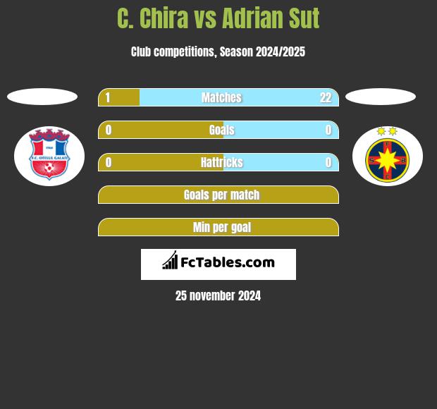 C. Chira vs Adrian Sut h2h player stats