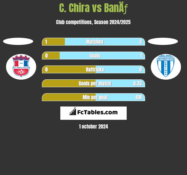 C. Chira vs BanÄƒ h2h player stats