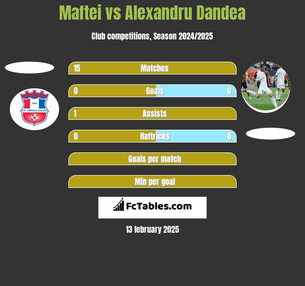 Maftei vs Alexandru Dandea h2h player stats