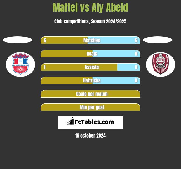 Maftei vs Aly Abeid h2h player stats