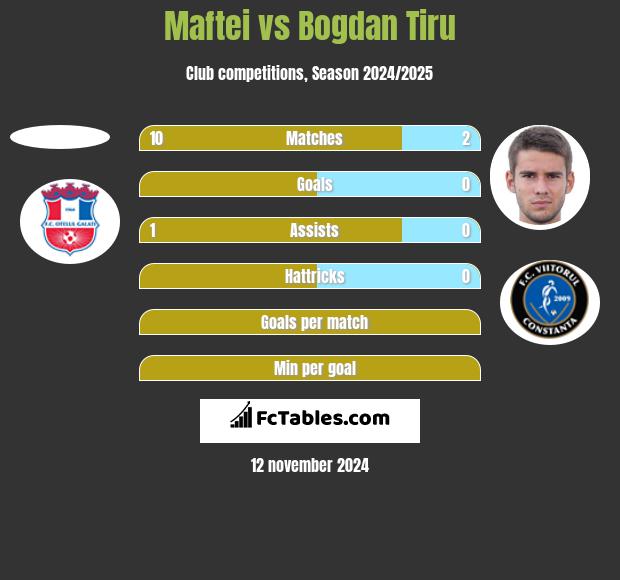 Maftei vs Bogdan Tiru h2h player stats