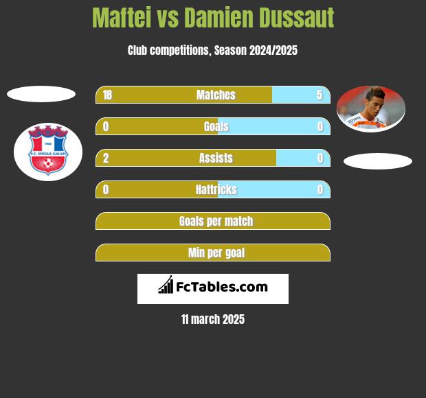 Maftei vs Damien Dussaut h2h player stats