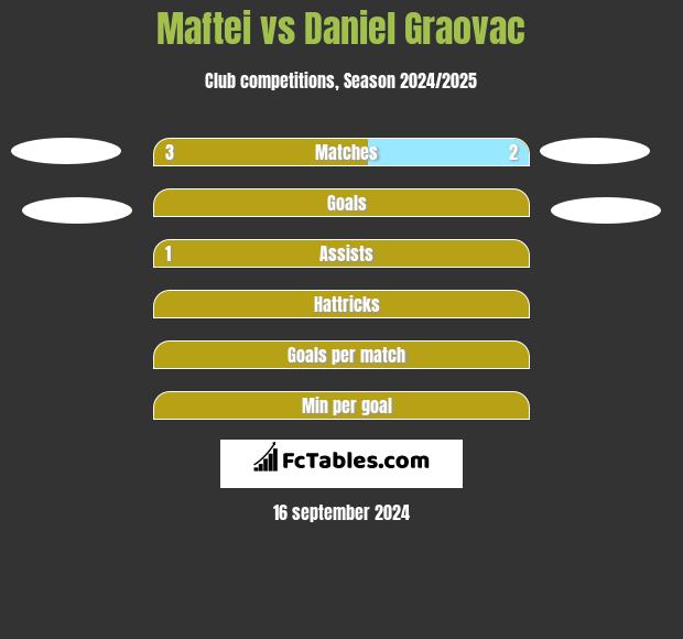 Maftei vs Daniel Graovac h2h player stats