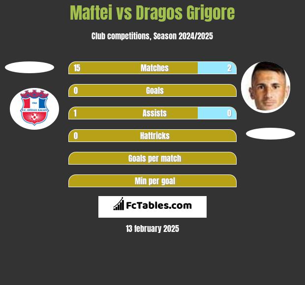 Maftei vs Dragos Grigore h2h player stats