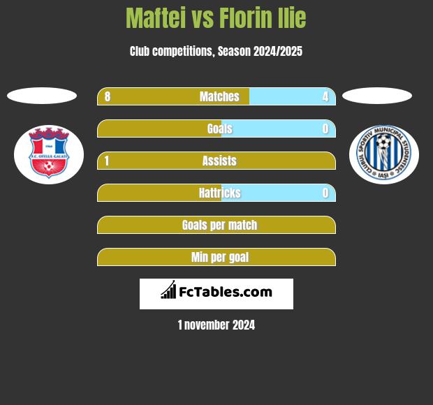 Maftei vs Florin Ilie h2h player stats