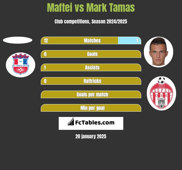 Maftei vs Mark Tamas h2h player stats