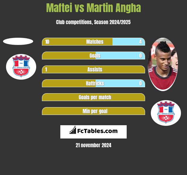 Maftei vs Martin Angha h2h player stats