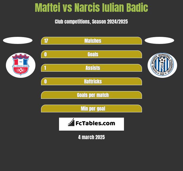 Maftei vs Narcis Iulian Badic h2h player stats