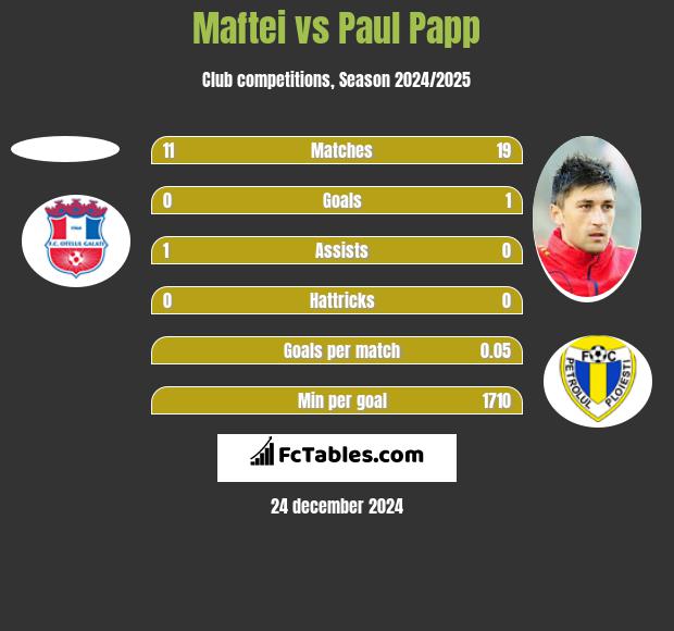 Maftei vs Paul Papp h2h player stats