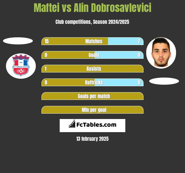 Maftei vs Alin Dobrosavlevici h2h player stats