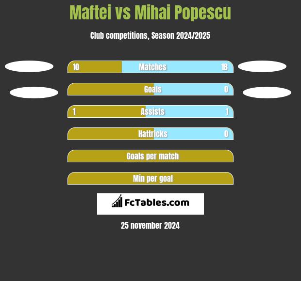 Maftei vs Mihai Popescu h2h player stats