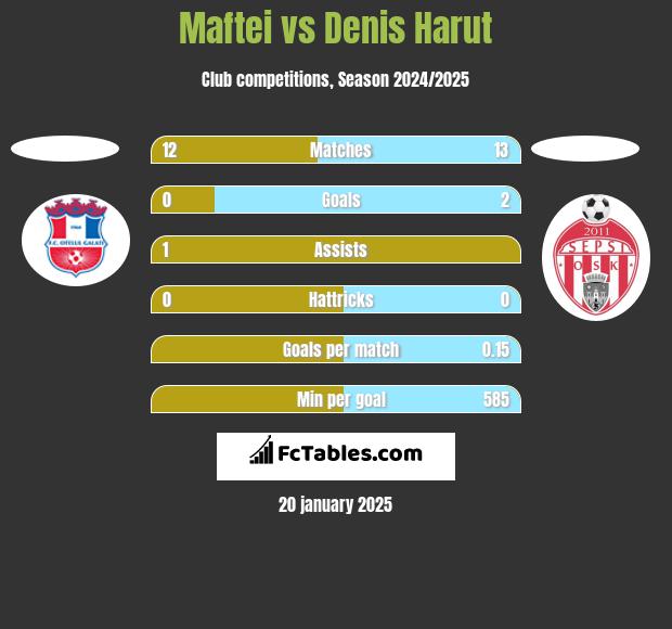 Maftei vs Denis Harut h2h player stats