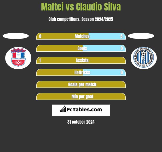 Maftei vs Claudio Silva h2h player stats