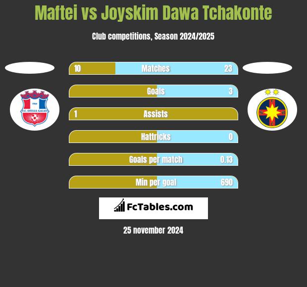 Maftei vs Joyskim Dawa Tchakonte h2h player stats