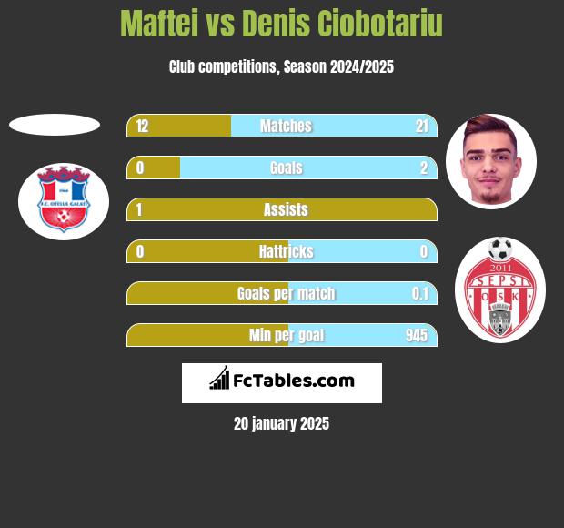 Maftei vs Denis Ciobotariu h2h player stats