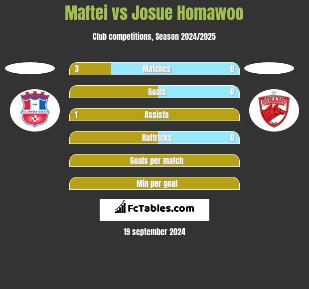 Maftei vs Josue Homawoo h2h player stats