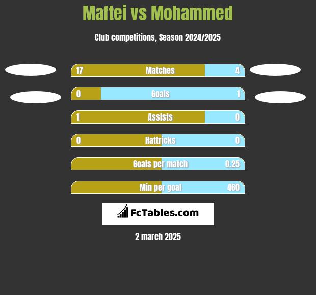 Maftei vs Mohammed h2h player stats