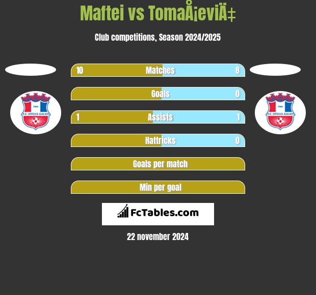 Maftei vs TomaÅ¡eviÄ‡ h2h player stats